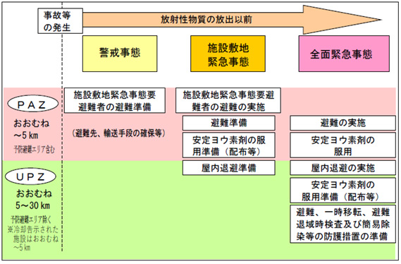 避難等指示の基本的考え方