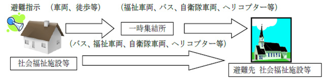 社会福祉施設等入所者