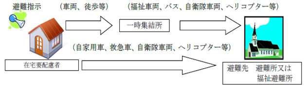 在宅要配慮者