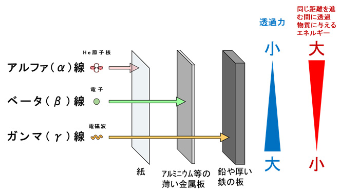 放射線の種類