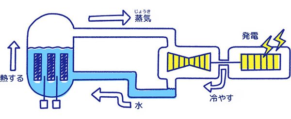 原子力発電のしくみ