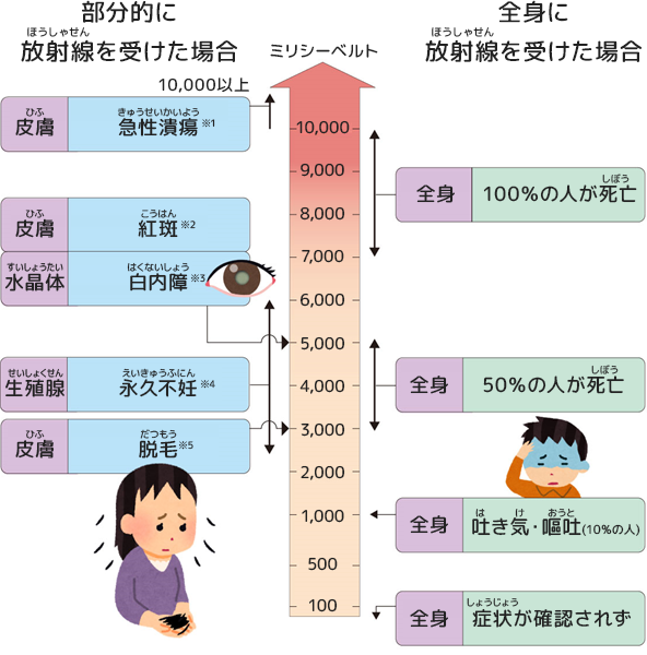 被ばく量と症状