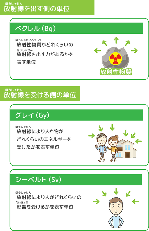 放射線の単位