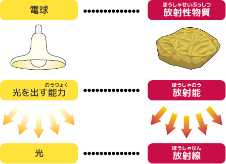 放射性物質・放射線を電球・光に例えた図