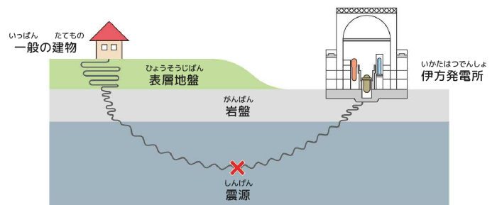 地盤の固さによるゆれのちがい