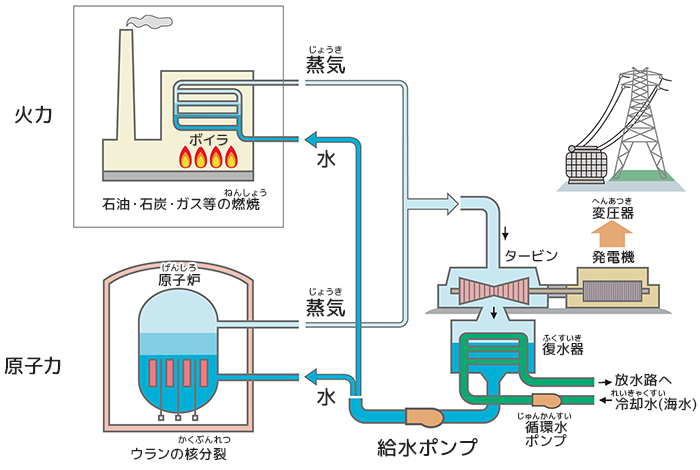 火力発電と原子力発電のちがい