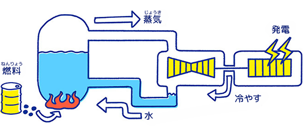 火力発電のしくみ