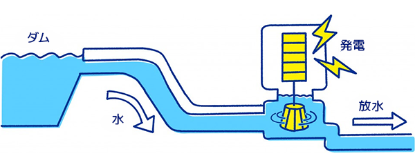 水力発電のしくみ