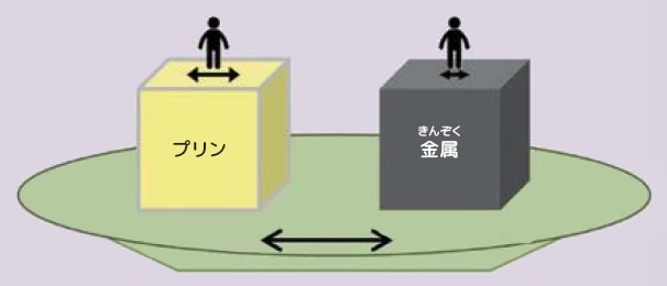 プリンと金属のゆれのちがい(イメージ)