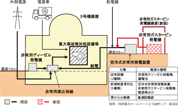 非常用ガスタービン発電機の概要