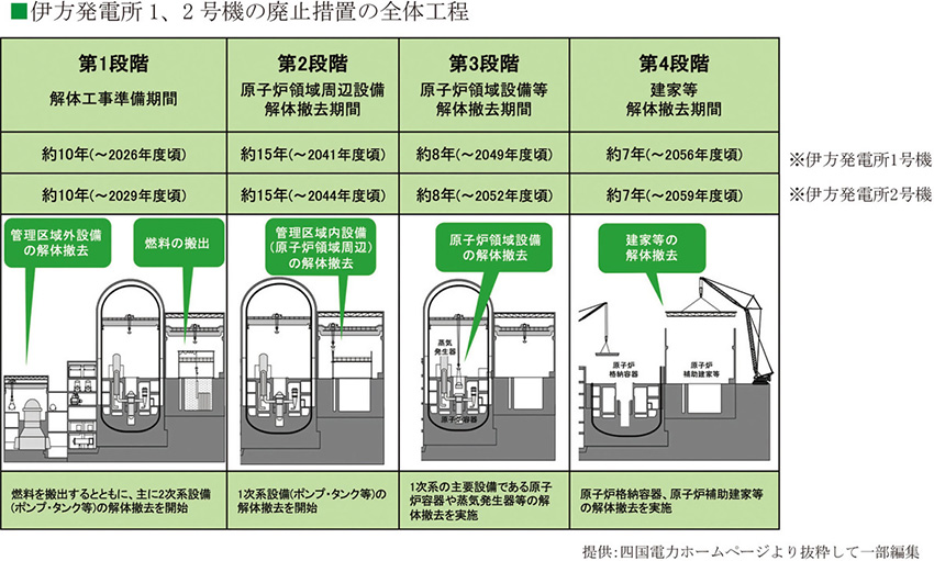 廃止措置の全体概要