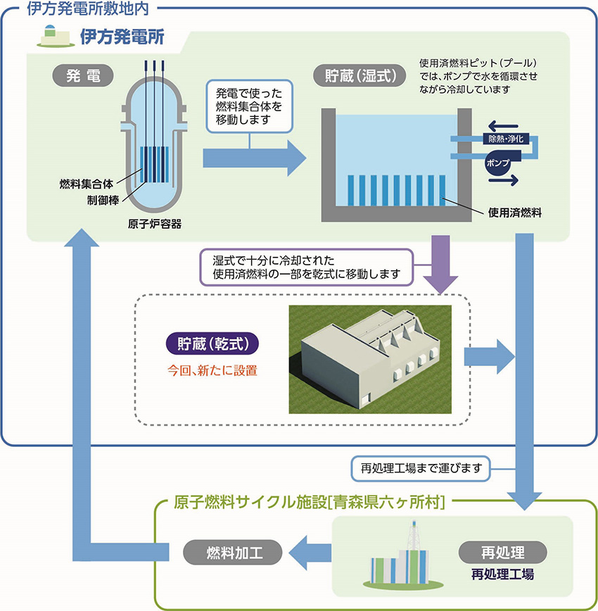 核燃料サイクル(乾式貯蔵施設の位置付け)