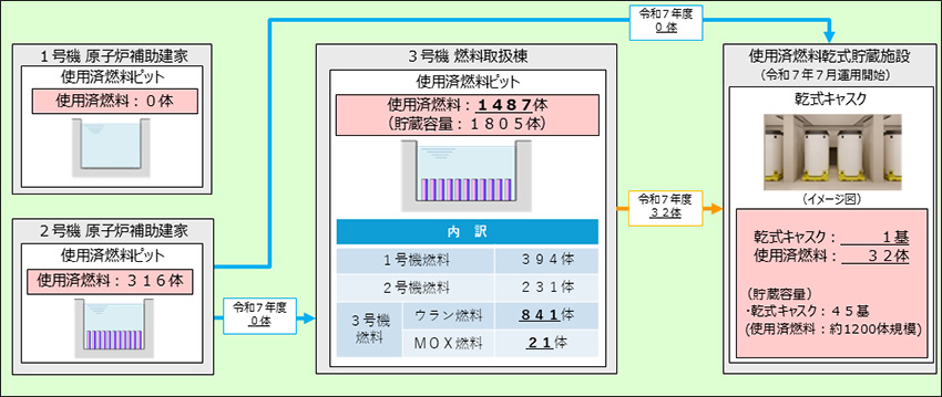 使用済燃料の保管状況