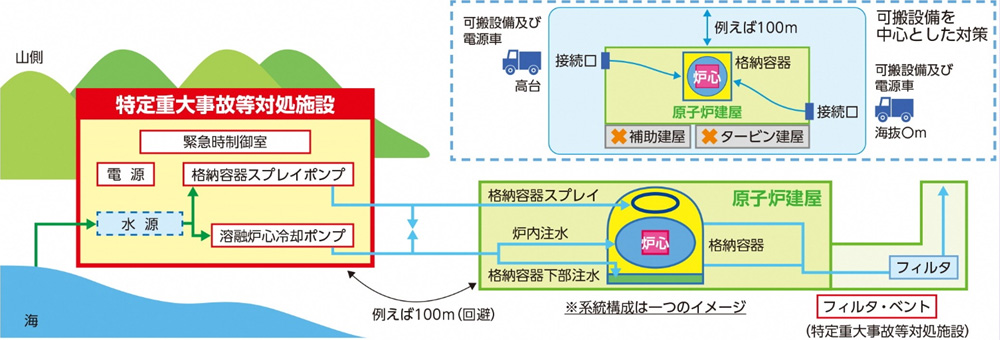 特定重大事故等対処施設のイメージ