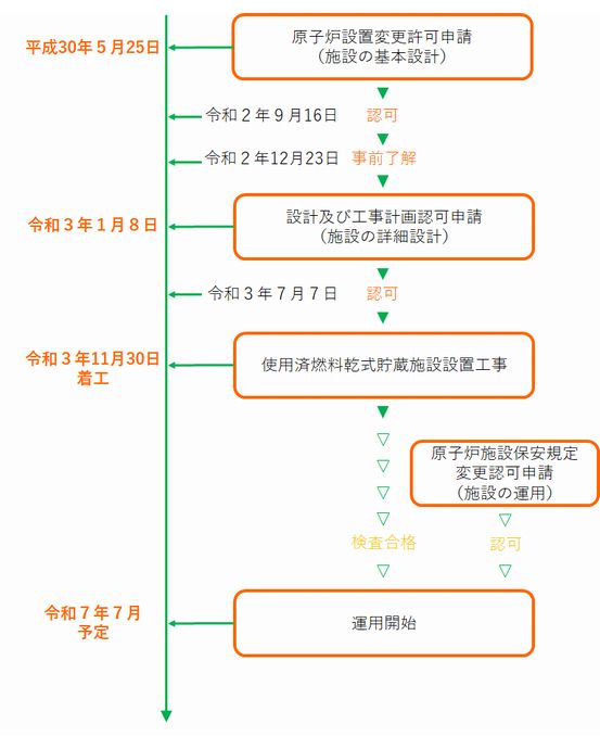 今後の予定